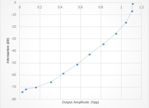 Calibration curve log amplifier