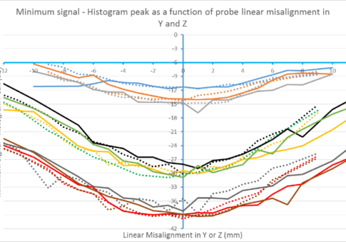 histogram vs linear misalignment YZ